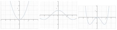 determine if odd, even, or neither f(x)=sec(x)|Determine whether a function is even, odd, or neither from its graph.